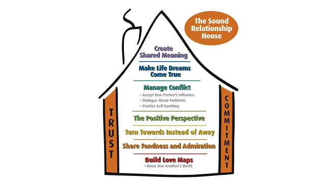 Gottman Sound Relationship House Image